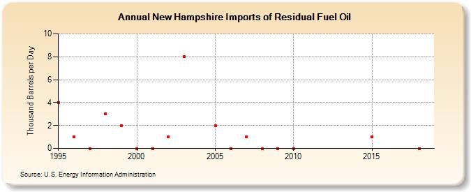New Hampshire Imports of Residual Fuel Oil (Thousand Barrels per Day)