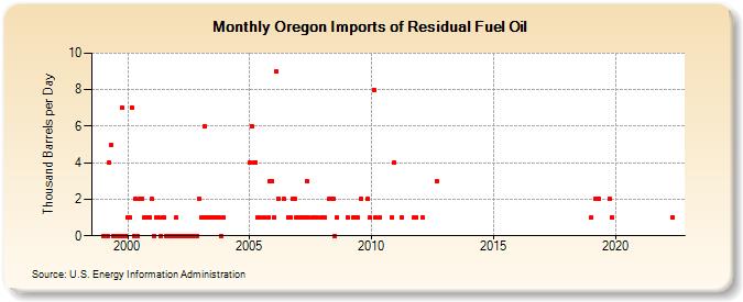 Oregon Imports of Residual Fuel Oil (Thousand Barrels per Day)
