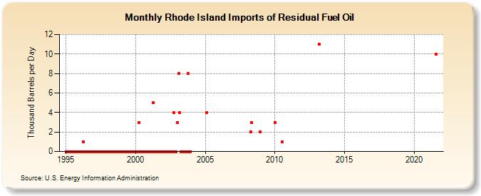 Rhode Island Imports of Residual Fuel Oil (Thousand Barrels per Day)