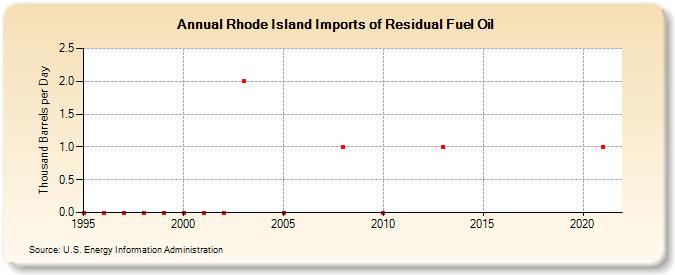 Rhode Island Imports of Residual Fuel Oil (Thousand Barrels per Day)