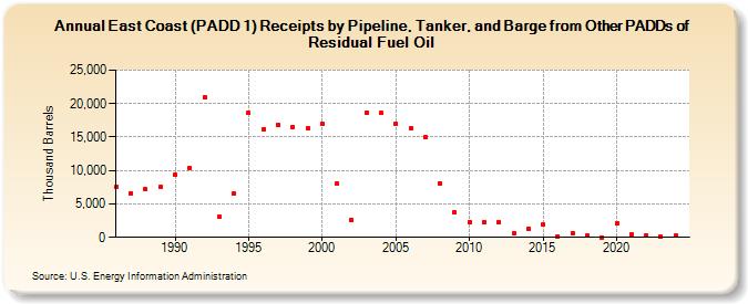 East Coast (PADD 1) Receipts by Pipeline, Tanker, and Barge from Other PADDs of Residual Fuel Oil (Thousand Barrels)