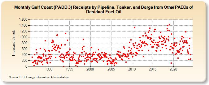 Gulf Coast (PADD 3) Receipts by Pipeline, Tanker, and Barge from Other PADDs of Residual Fuel Oil (Thousand Barrels)