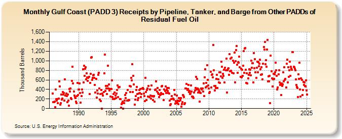 Gulf Coast (PADD 3) Receipts by Pipeline, Tanker, and Barge from Other PADDs of Residual Fuel Oil (Thousand Barrels)