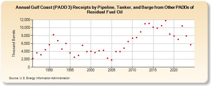 Gulf Coast (PADD 3) Receipts by Pipeline, Tanker, and Barge from Other PADDs of Residual Fuel Oil (Thousand Barrels)