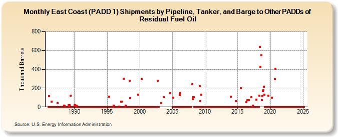 East Coast (PADD 1) Shipments by Pipeline, Tanker, and Barge to Other PADDs of Residual Fuel Oil (Thousand Barrels)