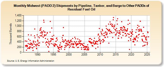 Midwest (PADD 2) Shipments by Pipeline, Tanker, and Barge to Other PADDs of Residual Fuel Oil (Thousand Barrels)