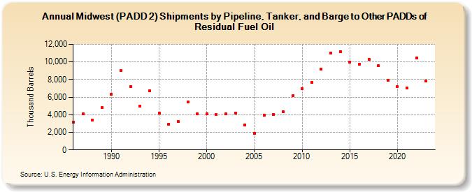 Midwest (PADD 2) Shipments by Pipeline, Tanker, and Barge to Other PADDs of Residual Fuel Oil (Thousand Barrels)