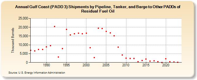 Gulf Coast (PADD 3) Shipments by Pipeline, Tanker, and Barge to Other PADDs of Residual Fuel Oil (Thousand Barrels)