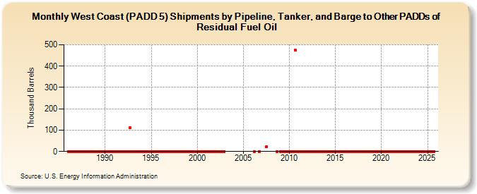 West Coast (PADD 5) Shipments by Pipeline, Tanker, and Barge to Other PADDs of Residual Fuel Oil (Thousand Barrels)