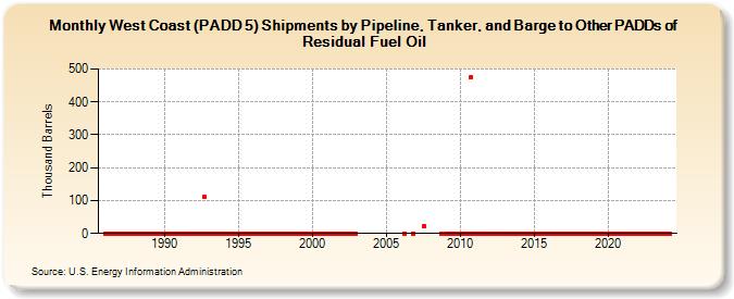 West Coast (PADD 5) Shipments by Pipeline, Tanker, and Barge to Other PADDs of Residual Fuel Oil (Thousand Barrels)