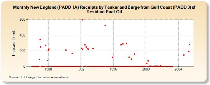New England (PADD 1A) Receipts by Tanker and Barge from Gulf Coast (PADD 3) of Residual Fuel Oil (Thousand Barrels)