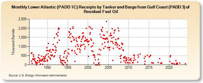 Lower Atlantic (PADD 1C) Receipts by Tanker and Barge from Gulf Coast (PADD 3) of Residual Fuel Oil (Thousand Barrels)
