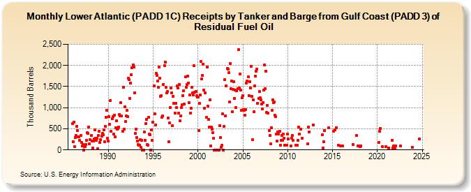 Lower Atlantic (PADD 1C) Receipts by Tanker and Barge from Gulf Coast (PADD 3) of Residual Fuel Oil (Thousand Barrels)