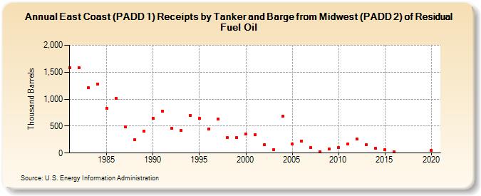 East Coast (PADD 1) Receipts by Tanker and Barge from Midwest (PADD 2) of Residual Fuel Oil (Thousand Barrels)