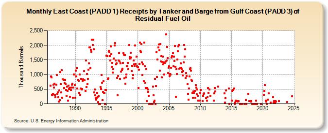 East Coast (PADD 1) Receipts by Tanker and Barge from Gulf Coast (PADD 3) of Residual Fuel Oil (Thousand Barrels)