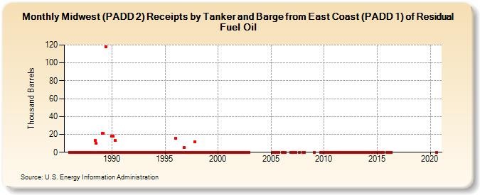 Midwest (PADD 2) Receipts by Tanker and Barge from East Coast (PADD 1) of Residual Fuel Oil (Thousand Barrels)