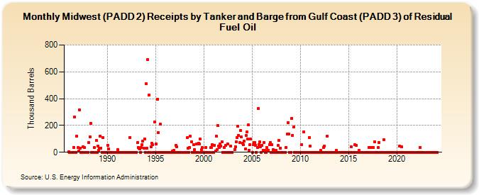 Midwest (PADD 2) Receipts by Tanker and Barge from Gulf Coast (PADD 3) of Residual Fuel Oil (Thousand Barrels)