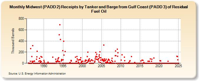 Midwest (PADD 2) Receipts by Tanker and Barge from Gulf Coast (PADD 3) of Residual Fuel Oil (Thousand Barrels)