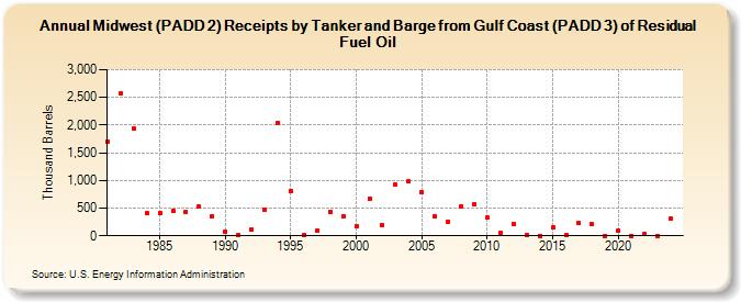 Midwest (PADD 2) Receipts by Tanker and Barge from Gulf Coast (PADD 3) of Residual Fuel Oil (Thousand Barrels)