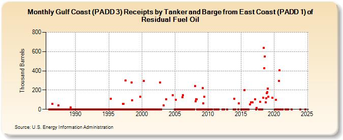 Gulf Coast (PADD 3) Receipts by Tanker and Barge from East Coast (PADD 1) of Residual Fuel Oil (Thousand Barrels)