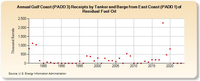 Gulf Coast (PADD 3) Receipts by Tanker and Barge from East Coast (PADD 1) of Residual Fuel Oil (Thousand Barrels)