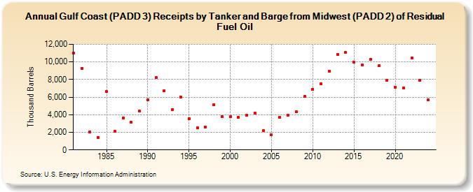 Gulf Coast (PADD 3) Receipts by Tanker and Barge from Midwest (PADD 2) of Residual Fuel Oil (Thousand Barrels)