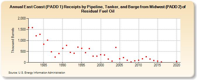 East Coast (PADD 1) Receipts by Pipeline, Tanker, and Barge from Midwest (PADD 2) of Residual Fuel Oil (Thousand Barrels)