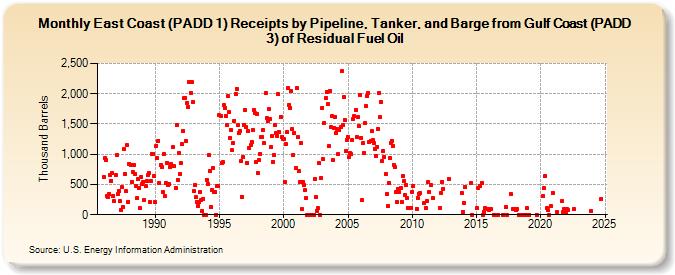 East Coast (PADD 1) Receipts by Pipeline, Tanker, and Barge from Gulf Coast (PADD 3) of Residual Fuel Oil (Thousand Barrels)