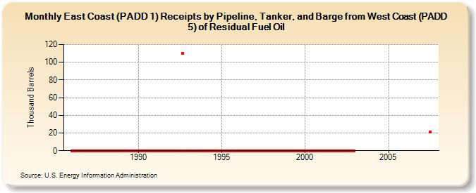 East Coast (PADD 1) Receipts by Pipeline, Tanker, and Barge from West Coast (PADD 5) of Residual Fuel Oil (Thousand Barrels)