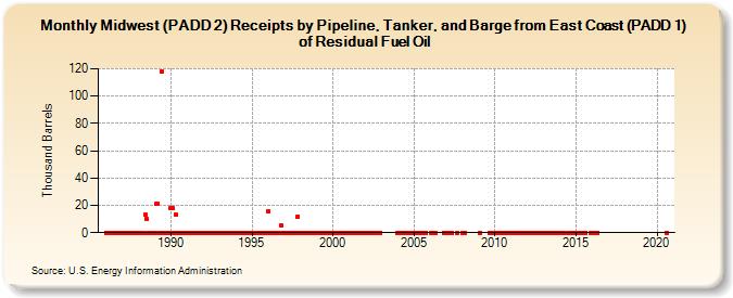 Midwest (PADD 2) Receipts by Pipeline, Tanker, and Barge from East Coast (PADD 1) of Residual Fuel Oil (Thousand Barrels)