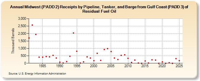 Midwest (PADD 2) Receipts by Pipeline, Tanker, and Barge from Gulf Coast (PADD 3) of Residual Fuel Oil (Thousand Barrels)