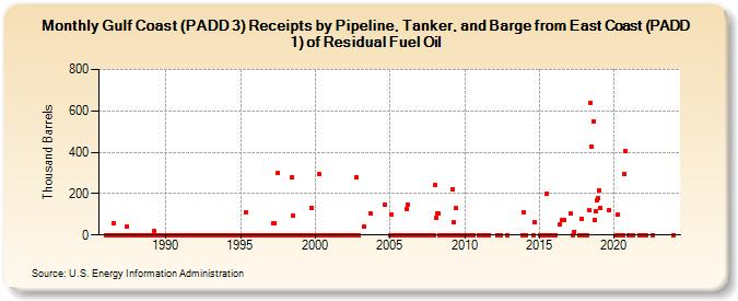 Gulf Coast (PADD 3) Receipts by Pipeline, Tanker, and Barge from East Coast (PADD 1) of Residual Fuel Oil (Thousand Barrels)
