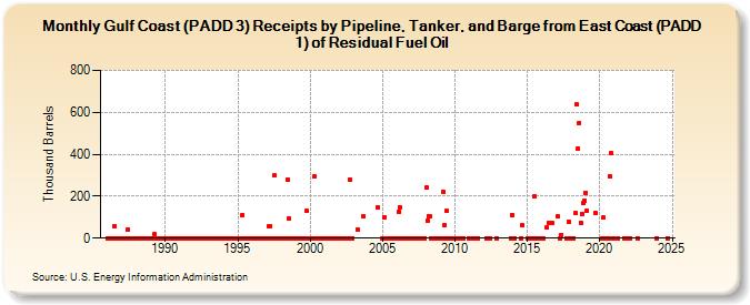 Gulf Coast (PADD 3) Receipts by Pipeline, Tanker, and Barge from East Coast (PADD 1) of Residual Fuel Oil (Thousand Barrels)