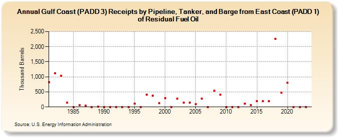 Gulf Coast (PADD 3) Receipts by Pipeline, Tanker, and Barge from East Coast (PADD 1) of Residual Fuel Oil (Thousand Barrels)