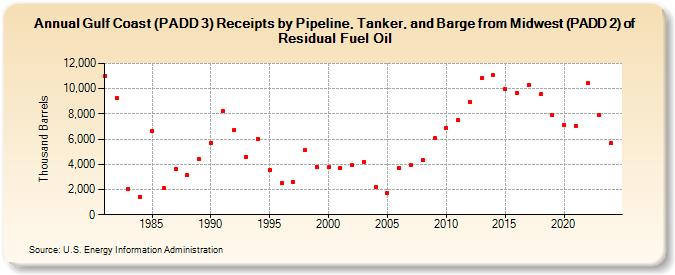 Gulf Coast (PADD 3) Receipts by Pipeline, Tanker, and Barge from Midwest (PADD 2) of Residual Fuel Oil (Thousand Barrels)