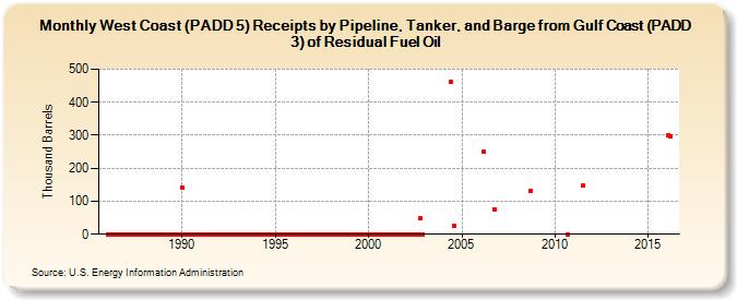 West Coast (PADD 5) Receipts by Pipeline, Tanker, and Barge from Gulf Coast (PADD 3) of Residual Fuel Oil (Thousand Barrels)
