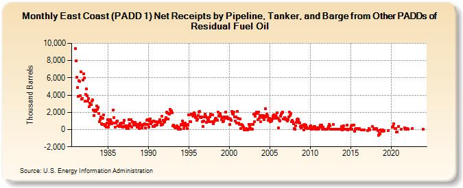 East Coast (PADD 1) Net Receipts by Pipeline, Tanker, and Barge from Other PADDs of Residual Fuel Oil (Thousand Barrels)