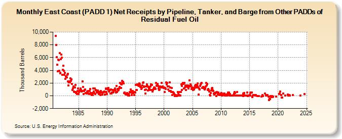 East Coast (PADD 1) Net Receipts by Pipeline, Tanker, and Barge from Other PADDs of Residual Fuel Oil (Thousand Barrels)