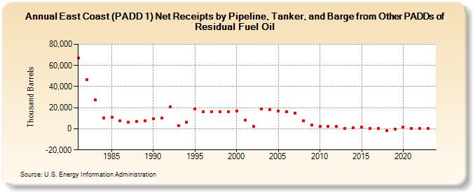 East Coast (PADD 1) Net Receipts by Pipeline, Tanker, and Barge from Other PADDs of Residual Fuel Oil (Thousand Barrels)