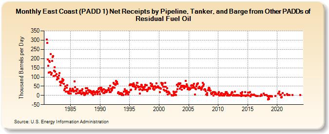 East Coast (PADD 1) Net Receipts by Pipeline, Tanker, and Barge from Other PADDs of Residual Fuel Oil (Thousand Barrels per Day)