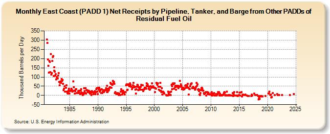 East Coast (PADD 1) Net Receipts by Pipeline, Tanker, and Barge from Other PADDs of Residual Fuel Oil (Thousand Barrels per Day)