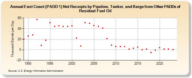 East Coast (PADD 1) Net Receipts by Pipeline, Tanker, and Barge from Other PADDs of Residual Fuel Oil (Thousand Barrels per Day)