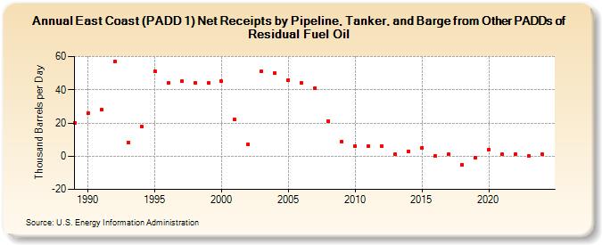 East Coast (PADD 1) Net Receipts by Pipeline, Tanker, and Barge from Other PADDs of Residual Fuel Oil (Thousand Barrels per Day)