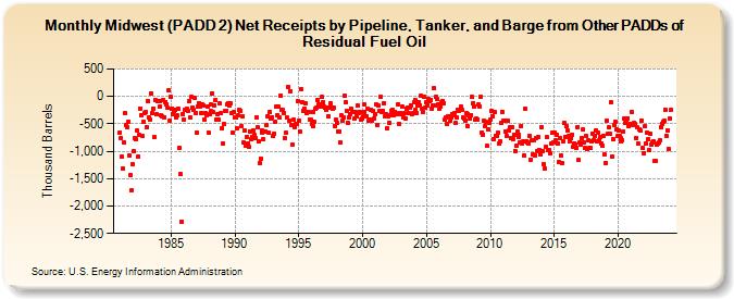 Midwest (PADD 2) Net Receipts by Pipeline, Tanker, and Barge from Other PADDs of Residual Fuel Oil (Thousand Barrels)
