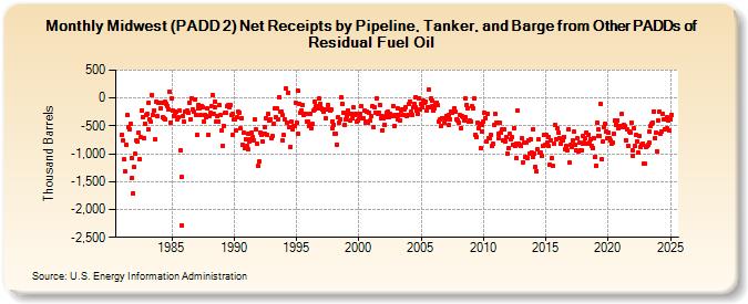 Midwest (PADD 2) Net Receipts by Pipeline, Tanker, and Barge from Other PADDs of Residual Fuel Oil (Thousand Barrels)