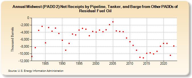 Midwest (PADD 2) Net Receipts by Pipeline, Tanker, and Barge from Other PADDs of Residual Fuel Oil (Thousand Barrels)