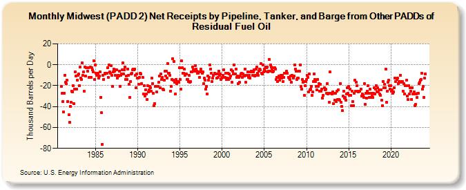 Midwest (PADD 2) Net Receipts by Pipeline, Tanker, and Barge from Other PADDs of Residual Fuel Oil (Thousand Barrels per Day)