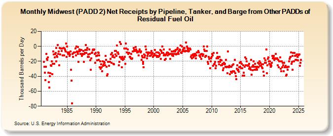 Midwest (PADD 2) Net Receipts by Pipeline, Tanker, and Barge from Other PADDs of Residual Fuel Oil (Thousand Barrels per Day)