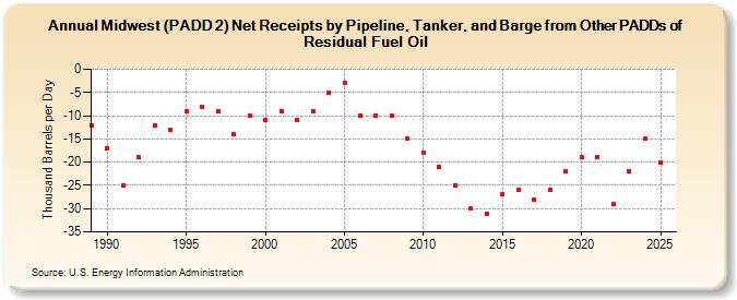 Midwest (PADD 2) Net Receipts by Pipeline, Tanker, and Barge from Other PADDs of Residual Fuel Oil (Thousand Barrels per Day)