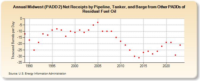 Midwest (PADD 2) Net Receipts by Pipeline, Tanker, and Barge from Other PADDs of Residual Fuel Oil (Thousand Barrels per Day)